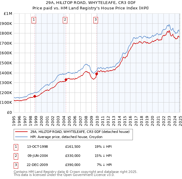 29A, HILLTOP ROAD, WHYTELEAFE, CR3 0DF: Price paid vs HM Land Registry's House Price Index