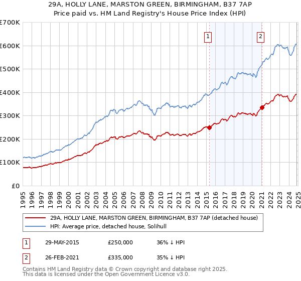 29A, HOLLY LANE, MARSTON GREEN, BIRMINGHAM, B37 7AP: Price paid vs HM Land Registry's House Price Index