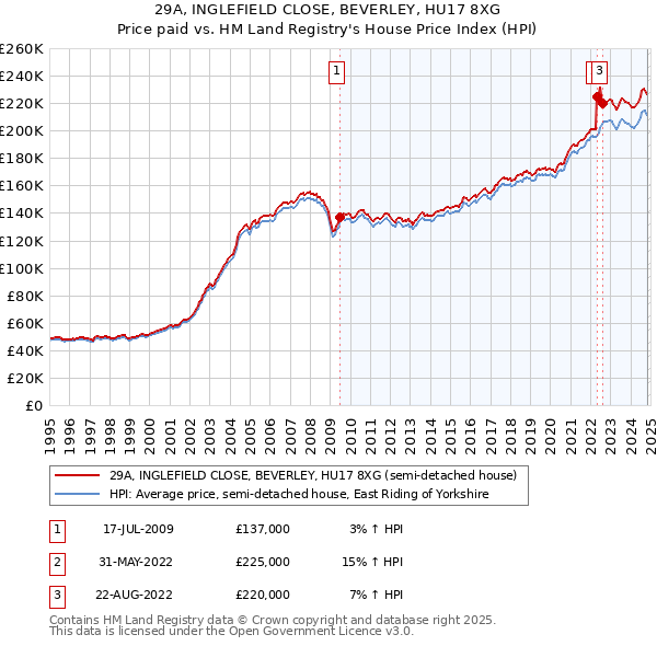 29A, INGLEFIELD CLOSE, BEVERLEY, HU17 8XG: Price paid vs HM Land Registry's House Price Index