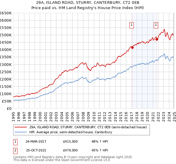 29A, ISLAND ROAD, STURRY, CANTERBURY, CT2 0EB: Price paid vs HM Land Registry's House Price Index