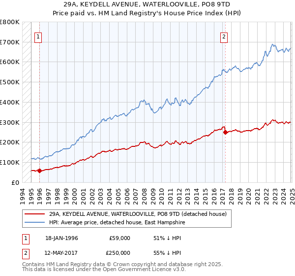 29A, KEYDELL AVENUE, WATERLOOVILLE, PO8 9TD: Price paid vs HM Land Registry's House Price Index