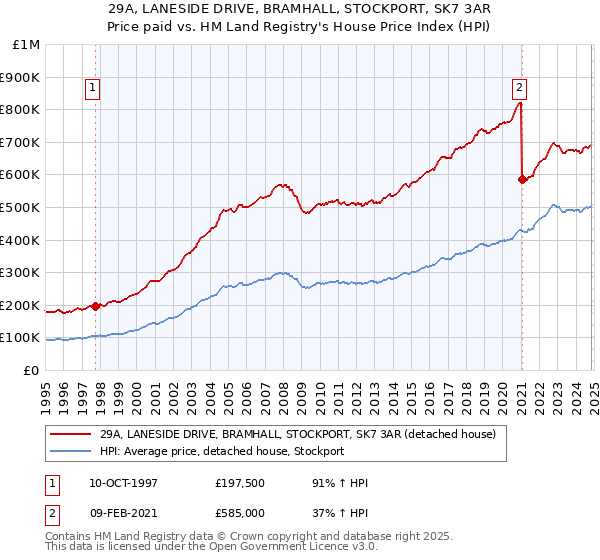 29A, LANESIDE DRIVE, BRAMHALL, STOCKPORT, SK7 3AR: Price paid vs HM Land Registry's House Price Index