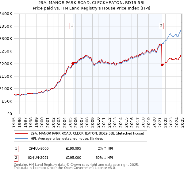 29A, MANOR PARK ROAD, CLECKHEATON, BD19 5BL: Price paid vs HM Land Registry's House Price Index