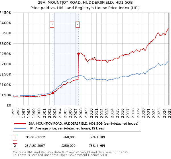 29A, MOUNTJOY ROAD, HUDDERSFIELD, HD1 5QB: Price paid vs HM Land Registry's House Price Index