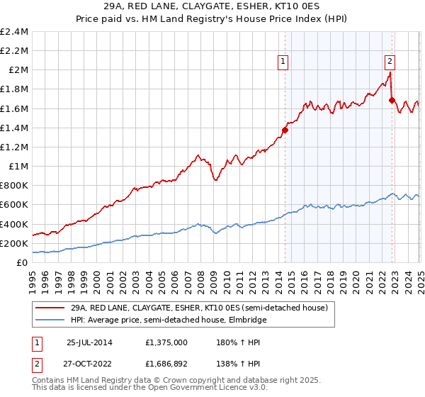 29A, RED LANE, CLAYGATE, ESHER, KT10 0ES: Price paid vs HM Land Registry's House Price Index