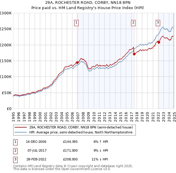 29A, ROCHESTER ROAD, CORBY, NN18 8PN: Price paid vs HM Land Registry's House Price Index