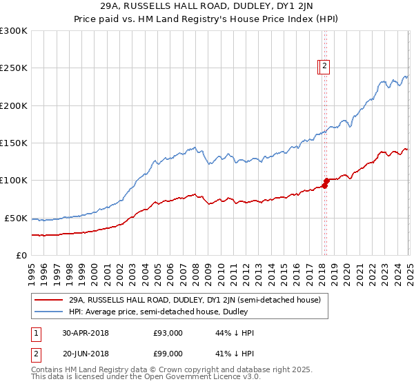 29A, RUSSELLS HALL ROAD, DUDLEY, DY1 2JN: Price paid vs HM Land Registry's House Price Index