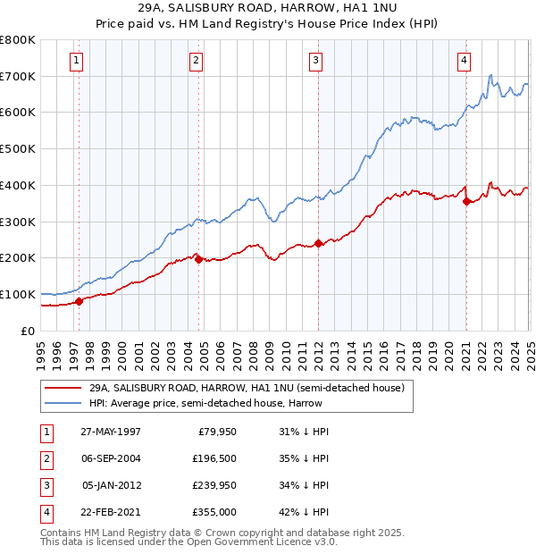 29A, SALISBURY ROAD, HARROW, HA1 1NU: Price paid vs HM Land Registry's House Price Index