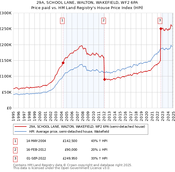 29A, SCHOOL LANE, WALTON, WAKEFIELD, WF2 6PA: Price paid vs HM Land Registry's House Price Index