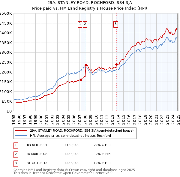 29A, STANLEY ROAD, ROCHFORD, SS4 3JA: Price paid vs HM Land Registry's House Price Index