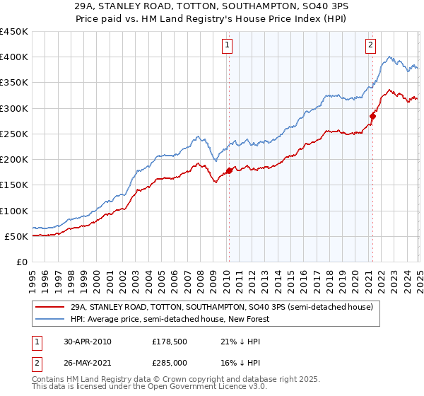 29A, STANLEY ROAD, TOTTON, SOUTHAMPTON, SO40 3PS: Price paid vs HM Land Registry's House Price Index