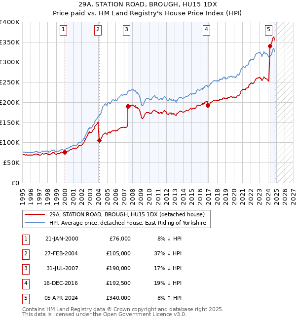 29A, STATION ROAD, BROUGH, HU15 1DX: Price paid vs HM Land Registry's House Price Index