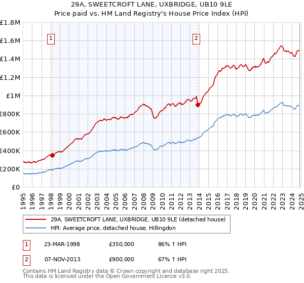 29A, SWEETCROFT LANE, UXBRIDGE, UB10 9LE: Price paid vs HM Land Registry's House Price Index