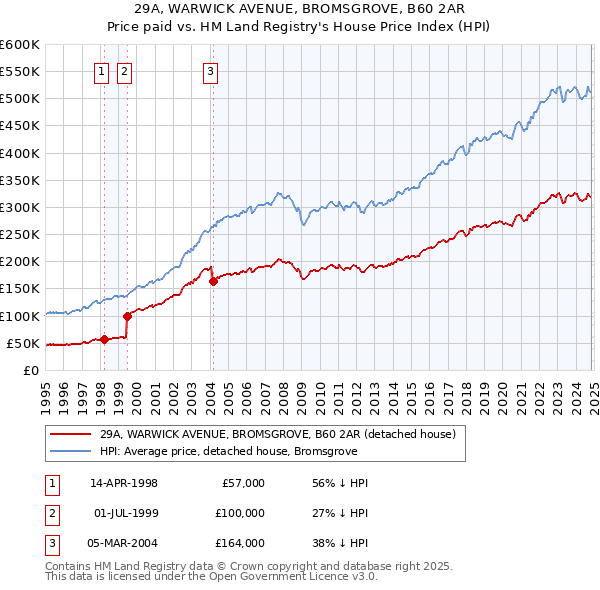 29A, WARWICK AVENUE, BROMSGROVE, B60 2AR: Price paid vs HM Land Registry's House Price Index