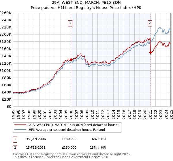 29A, WEST END, MARCH, PE15 8DN: Price paid vs HM Land Registry's House Price Index