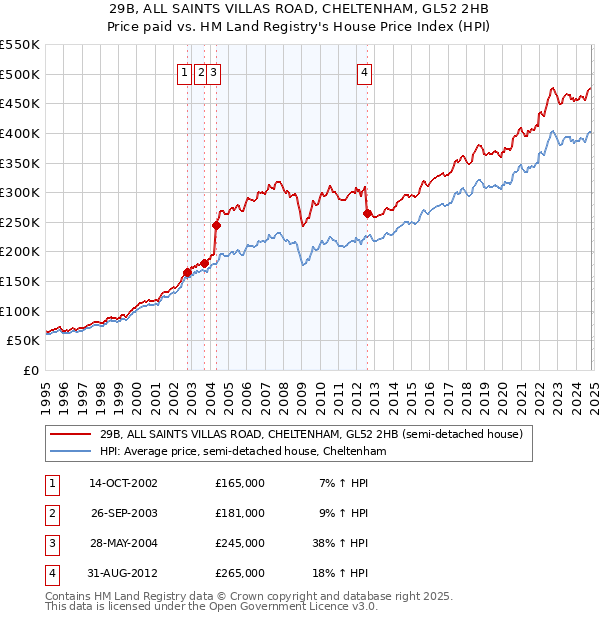 29B, ALL SAINTS VILLAS ROAD, CHELTENHAM, GL52 2HB: Price paid vs HM Land Registry's House Price Index