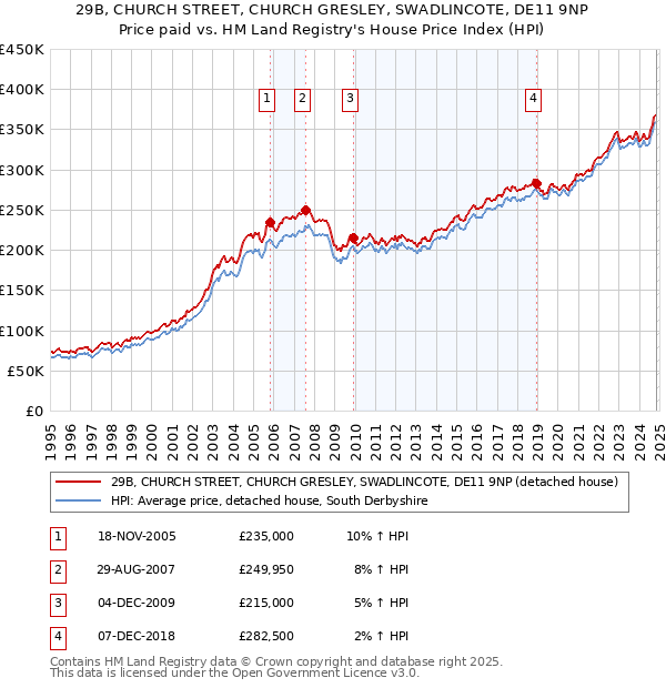 29B, CHURCH STREET, CHURCH GRESLEY, SWADLINCOTE, DE11 9NP: Price paid vs HM Land Registry's House Price Index