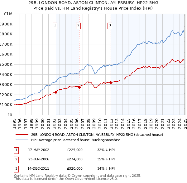 29B, LONDON ROAD, ASTON CLINTON, AYLESBURY, HP22 5HG: Price paid vs HM Land Registry's House Price Index