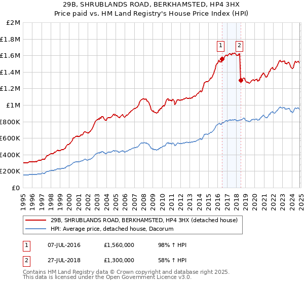 29B, SHRUBLANDS ROAD, BERKHAMSTED, HP4 3HX: Price paid vs HM Land Registry's House Price Index