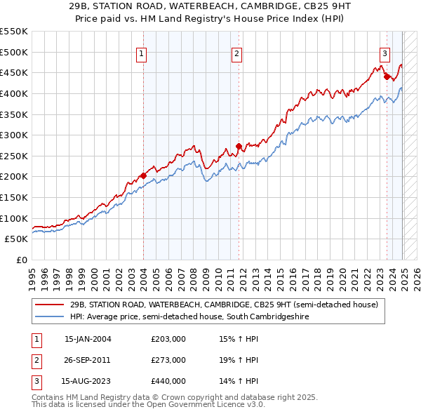 29B, STATION ROAD, WATERBEACH, CAMBRIDGE, CB25 9HT: Price paid vs HM Land Registry's House Price Index