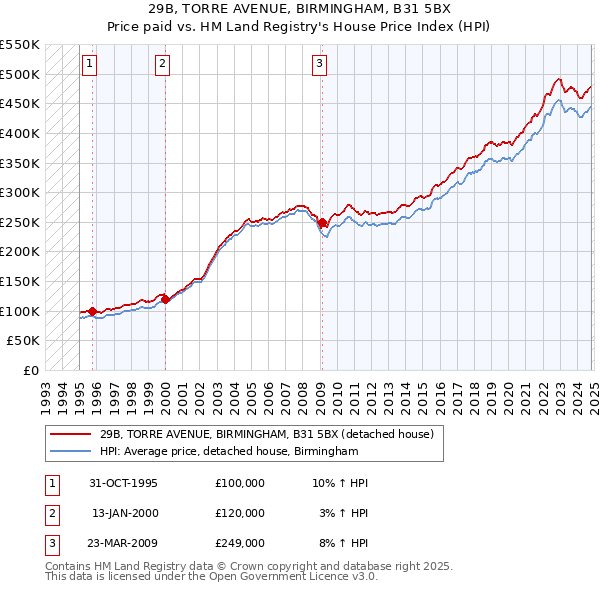 29B, TORRE AVENUE, BIRMINGHAM, B31 5BX: Price paid vs HM Land Registry's House Price Index