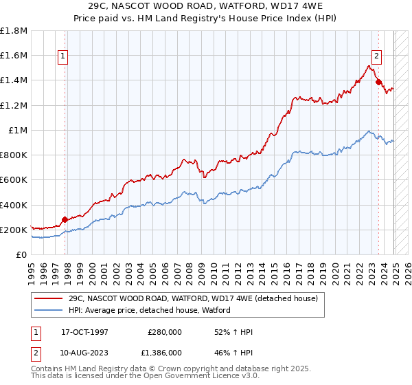 29C, NASCOT WOOD ROAD, WATFORD, WD17 4WE: Price paid vs HM Land Registry's House Price Index