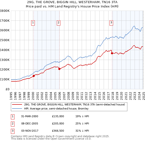 29G, THE GROVE, BIGGIN HILL, WESTERHAM, TN16 3TA: Price paid vs HM Land Registry's House Price Index