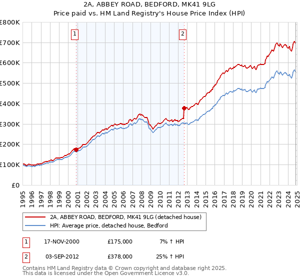 2A, ABBEY ROAD, BEDFORD, MK41 9LG: Price paid vs HM Land Registry's House Price Index