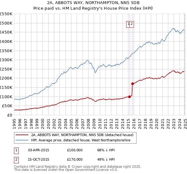 2A, ABBOTS WAY, NORTHAMPTON, NN5 5DB: Price paid vs HM Land Registry's House Price Index