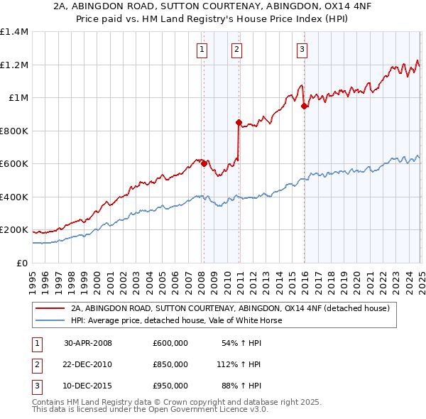 2A, ABINGDON ROAD, SUTTON COURTENAY, ABINGDON, OX14 4NF: Price paid vs HM Land Registry's House Price Index