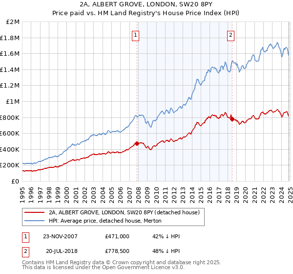 2A, ALBERT GROVE, LONDON, SW20 8PY: Price paid vs HM Land Registry's House Price Index