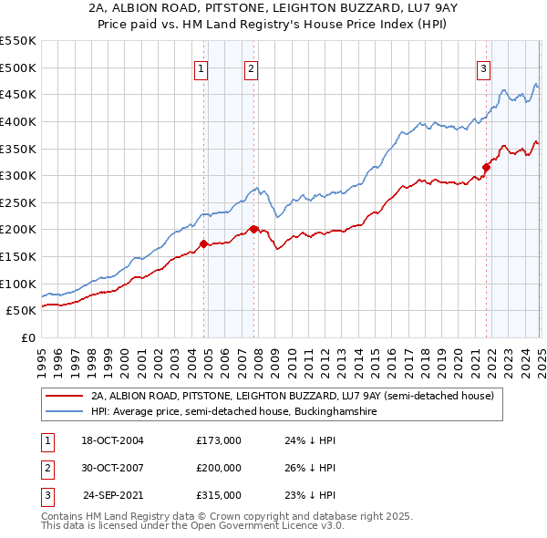 2A, ALBION ROAD, PITSTONE, LEIGHTON BUZZARD, LU7 9AY: Price paid vs HM Land Registry's House Price Index