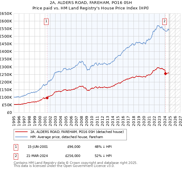 2A, ALDERS ROAD, FAREHAM, PO16 0SH: Price paid vs HM Land Registry's House Price Index