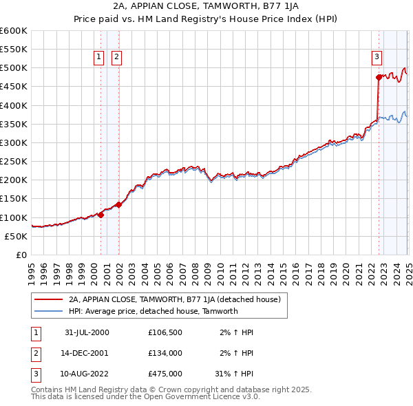 2A, APPIAN CLOSE, TAMWORTH, B77 1JA: Price paid vs HM Land Registry's House Price Index