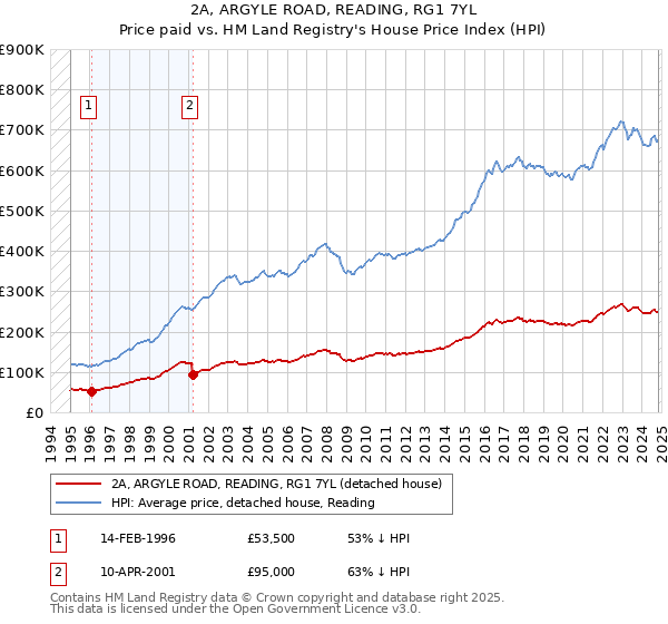 2A, ARGYLE ROAD, READING, RG1 7YL: Price paid vs HM Land Registry's House Price Index