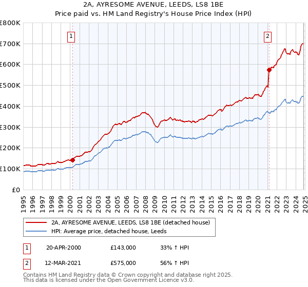 2A, AYRESOME AVENUE, LEEDS, LS8 1BE: Price paid vs HM Land Registry's House Price Index