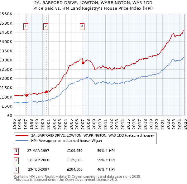 2A, BARFORD DRIVE, LOWTON, WARRINGTON, WA3 1DD: Price paid vs HM Land Registry's House Price Index