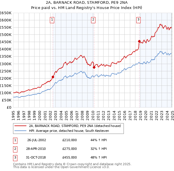 2A, BARNACK ROAD, STAMFORD, PE9 2NA: Price paid vs HM Land Registry's House Price Index