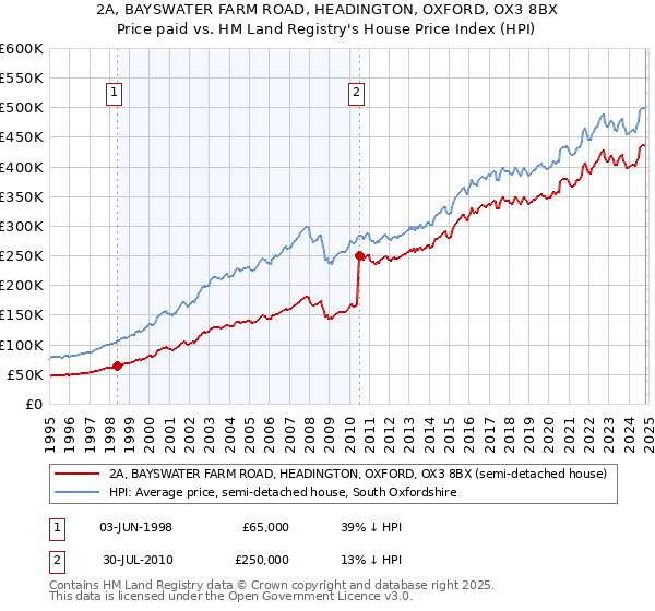 2A, BAYSWATER FARM ROAD, HEADINGTON, OXFORD, OX3 8BX: Price paid vs HM Land Registry's House Price Index