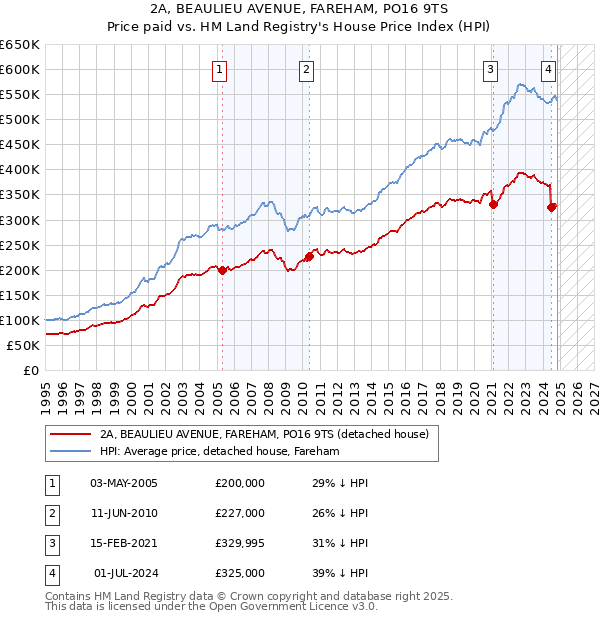 2A, BEAULIEU AVENUE, FAREHAM, PO16 9TS: Price paid vs HM Land Registry's House Price Index