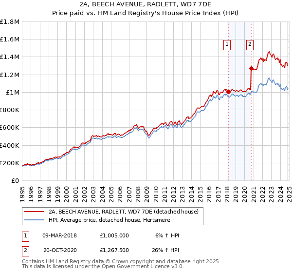 2A, BEECH AVENUE, RADLETT, WD7 7DE: Price paid vs HM Land Registry's House Price Index