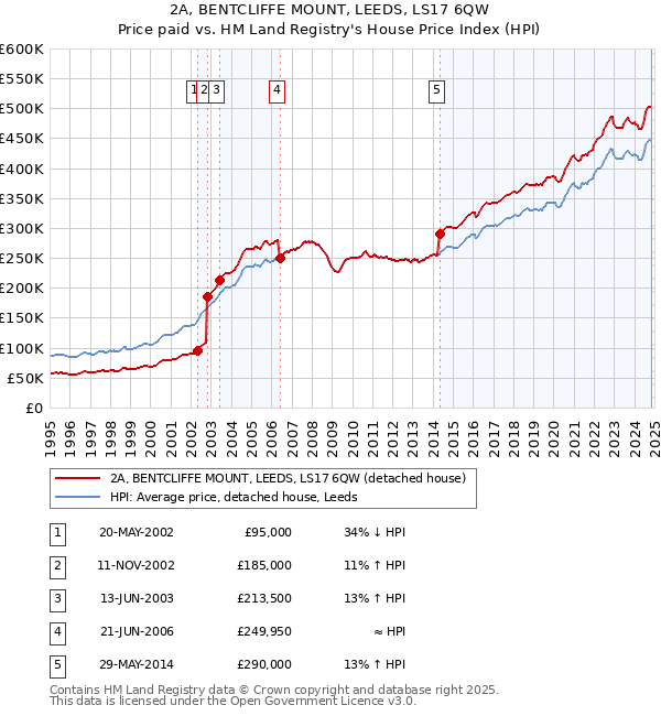 2A, BENTCLIFFE MOUNT, LEEDS, LS17 6QW: Price paid vs HM Land Registry's House Price Index