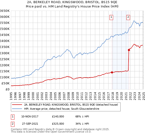 2A, BERKELEY ROAD, KINGSWOOD, BRISTOL, BS15 9QE: Price paid vs HM Land Registry's House Price Index