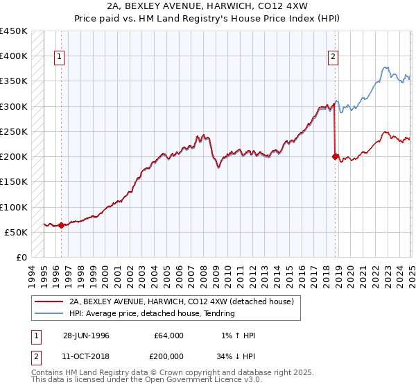 2A, BEXLEY AVENUE, HARWICH, CO12 4XW: Price paid vs HM Land Registry's House Price Index