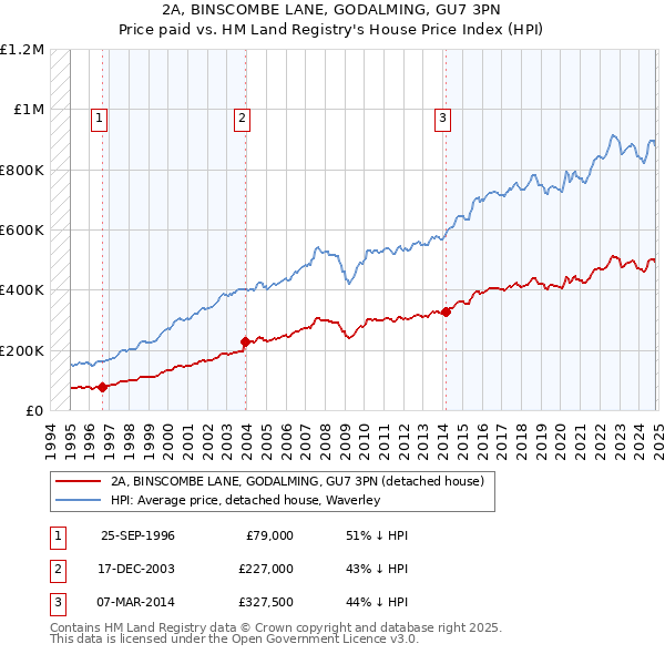 2A, BINSCOMBE LANE, GODALMING, GU7 3PN: Price paid vs HM Land Registry's House Price Index