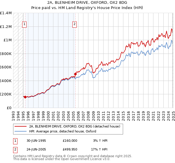 2A, BLENHEIM DRIVE, OXFORD, OX2 8DG: Price paid vs HM Land Registry's House Price Index