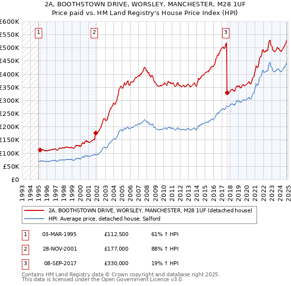 2A, BOOTHSTOWN DRIVE, WORSLEY, MANCHESTER, M28 1UF: Price paid vs HM Land Registry's House Price Index