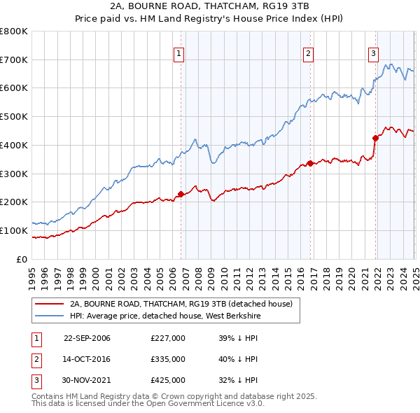 2A, BOURNE ROAD, THATCHAM, RG19 3TB: Price paid vs HM Land Registry's House Price Index