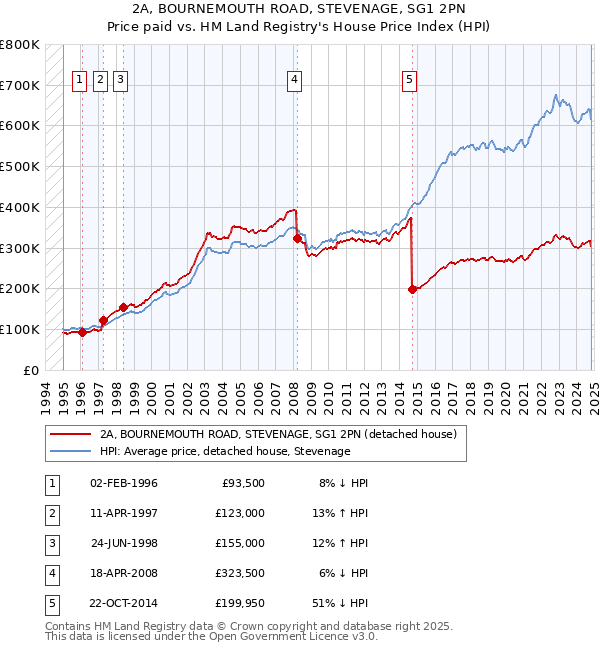 2A, BOURNEMOUTH ROAD, STEVENAGE, SG1 2PN: Price paid vs HM Land Registry's House Price Index