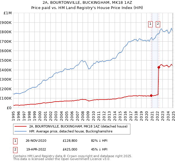 2A, BOURTONVILLE, BUCKINGHAM, MK18 1AZ: Price paid vs HM Land Registry's House Price Index